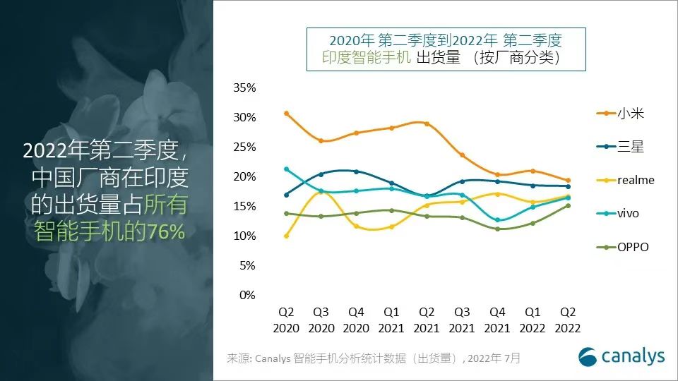 小米Q2繼續蟬聯印度智能手機市場第一
