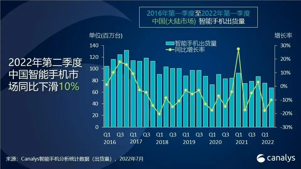 Q2中國手機市場出貨量同比下降10% 僅榮耀和蘋果實現同比增長