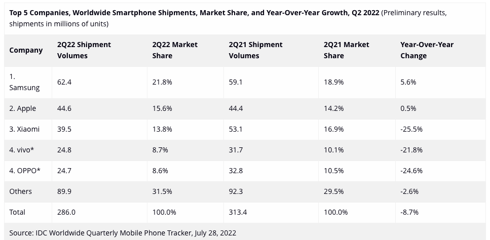 IDC：全球智能手機出貨連續4個季度下降 三星蘋果強者愈強