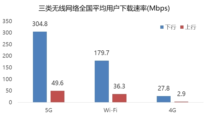 移動寬帶速率接近固定寬帶速率，家庭寬帶Wi-Fi提速提質迫在眉睫