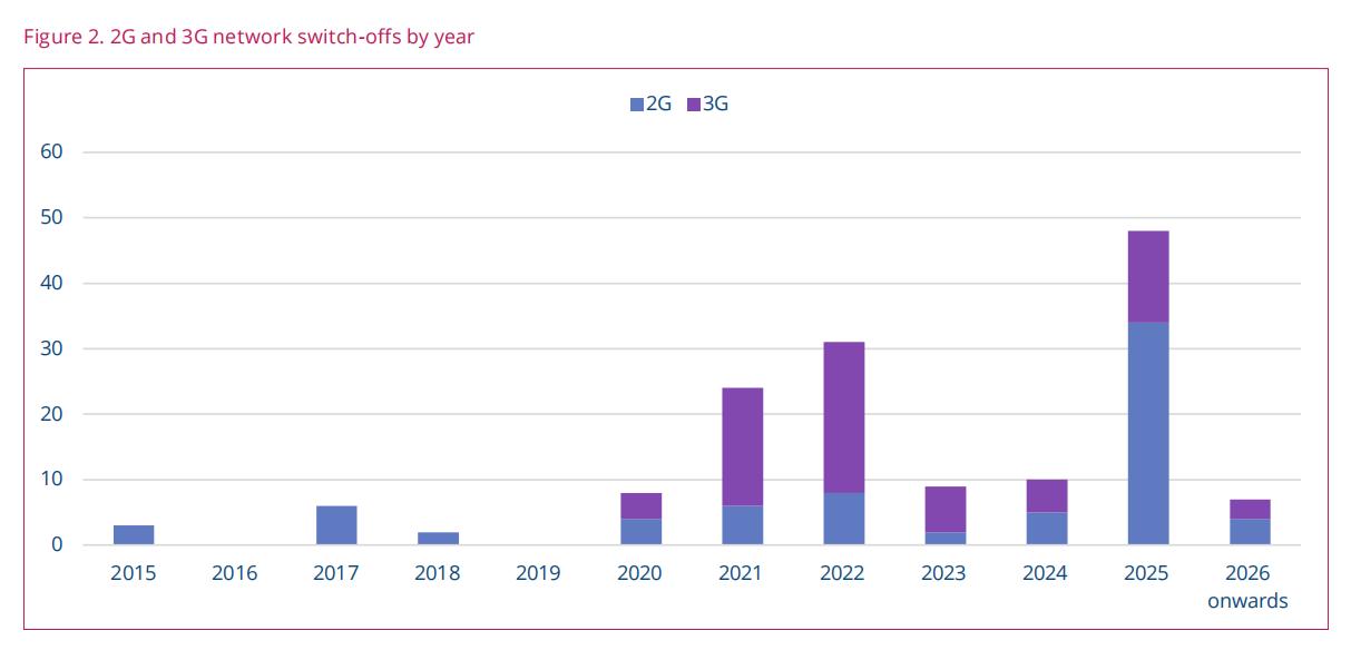 GSA報告：全球運營商2G/3G網絡關停加速 2025年將迎來高峰