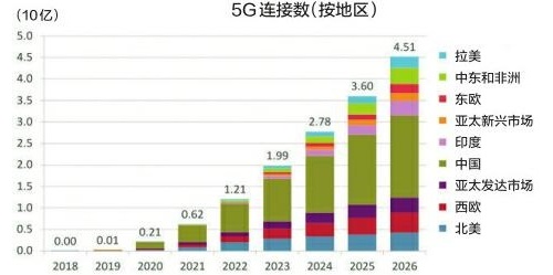 全球5G用戶數年內破10億 中國占半數