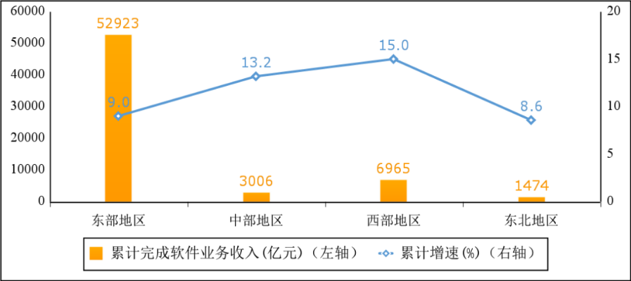 1-8月我國東部地區軟件業務收入增長趨穩，西部地區增勢領先