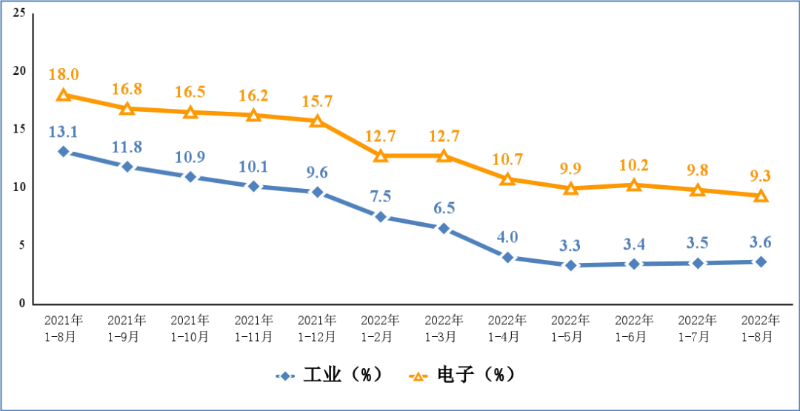 2022年前8月我國手機產量9.9億臺 同比下降4.5%