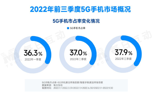 機構發布2022年三季度5G手機報告：國內5G手機市場依舊穩步擴大