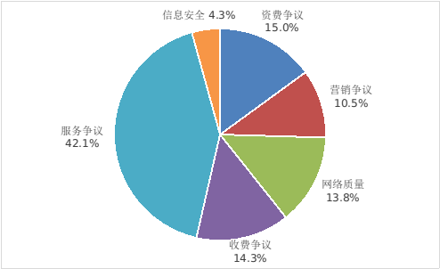 工信部發布2022年第三季度電信服務質量通告：全國電信用戶申訴率同比下降51.7%