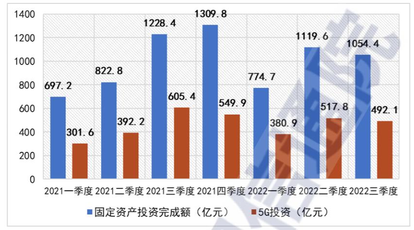 2022年前三季度我國5G投資規模達到1390.9億元