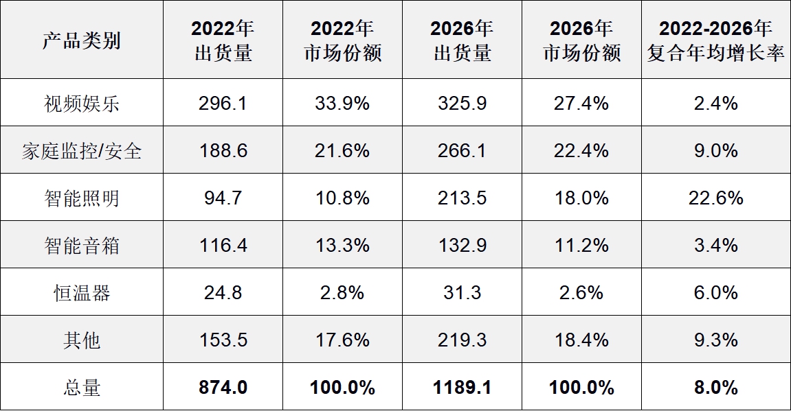 IDC：2022年智能家居設備出貨量預計下降2.6% 至8.74億臺
