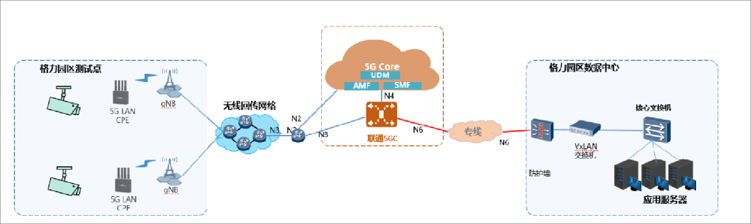 廣東聯通攜手格力和華為完成首個家電行業5G LAN商用測試