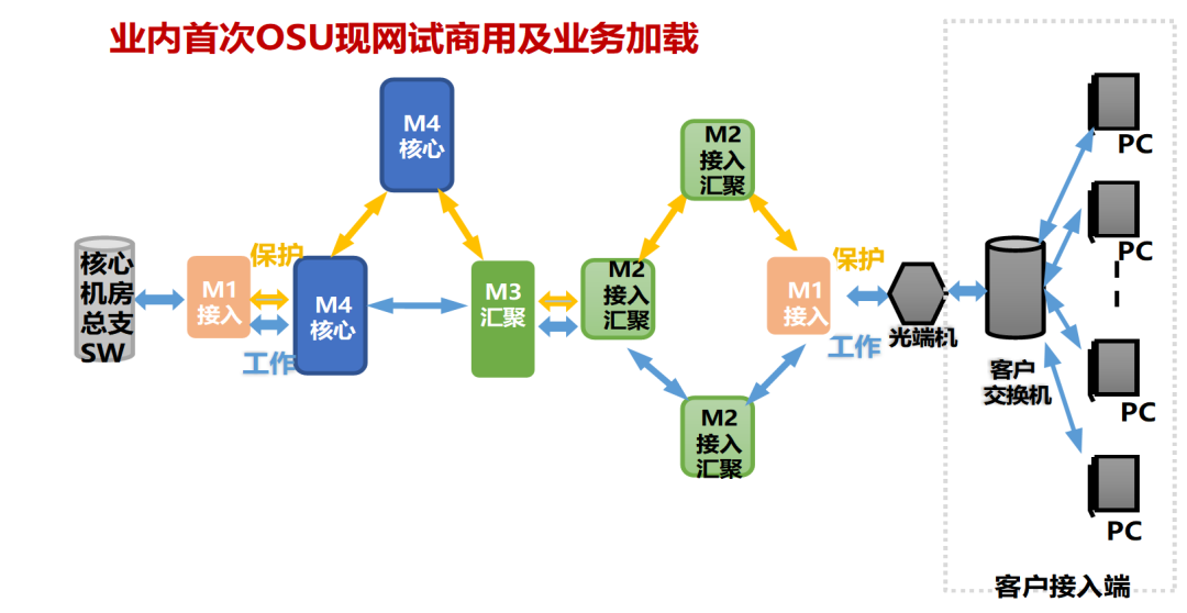 中興通訊攜同中國電信完成業內首次基于商用M-OTN/OSU設備的現網試驗