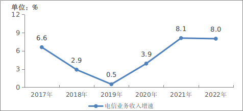 2022年通信業統計公報