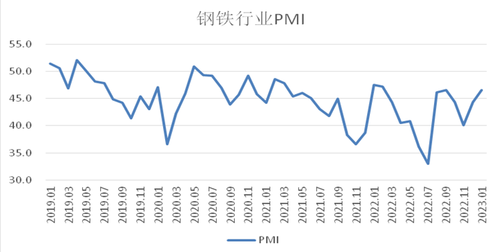 2023年1月鋼鐵PMI環比回升2.3個百分點