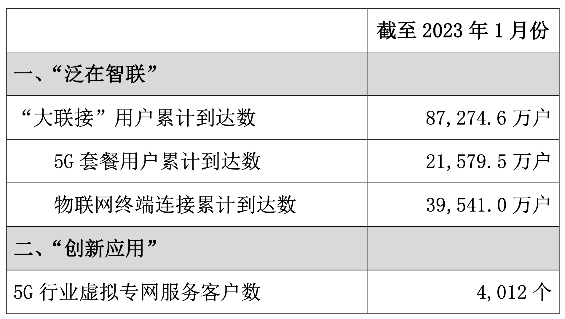中國聯通1月5G套餐用戶新增306.8萬戶，總數達21579.5萬戶