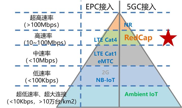 中國移動研究院完成面向5G核心網的RedCap端到端測試驗證