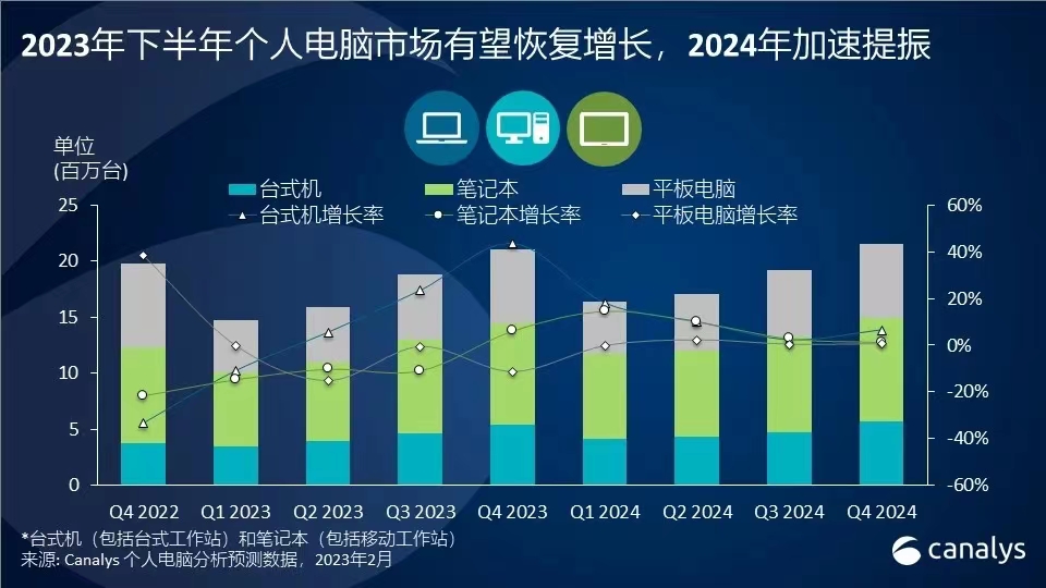 Canalys預計：中國個人電腦市場將在2024年恢復溫和增長