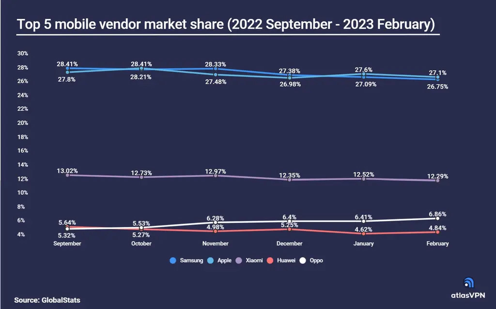 蘋果在2023年連續2個月超過三星，成為市場份額最高的手機廠商