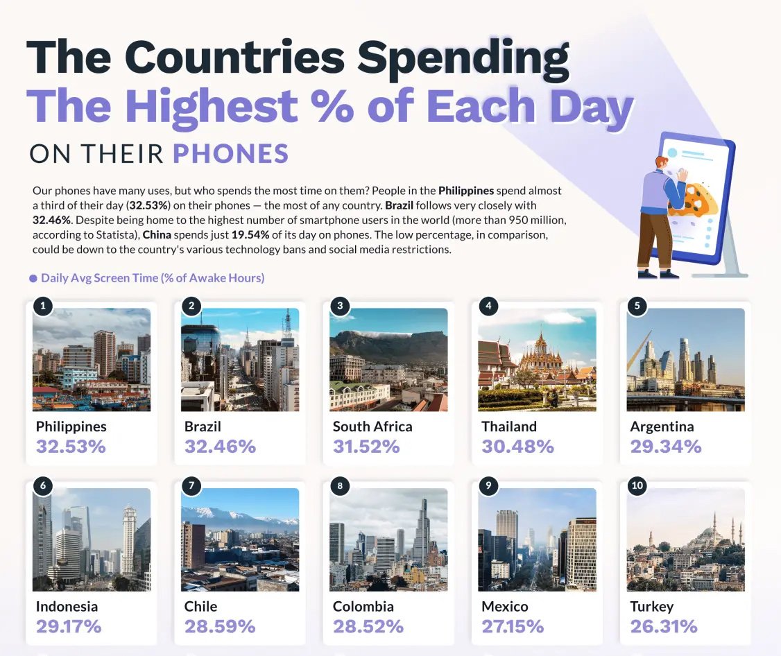 中國手機成癮調查，平均每天使用時間占比為 19.54%