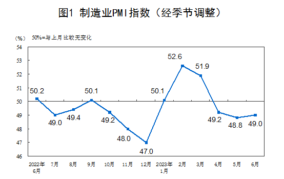 2023年6月中國采購經理指數運行情況