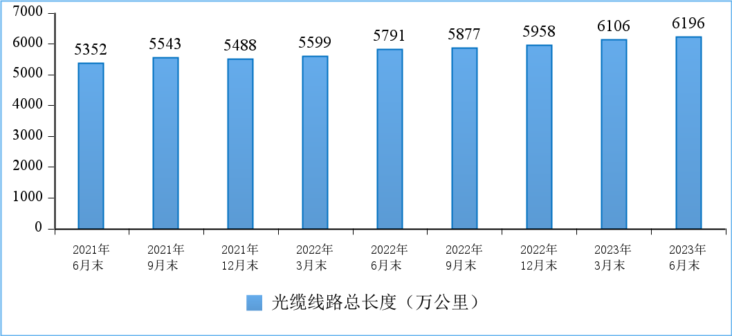 截至6月末全國光纜線路總長度達6196萬公里，10G PON端口數超2千萬