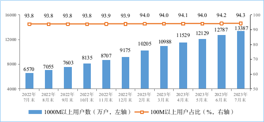 我國千兆寬帶用戶達1.34億戶：占總用戶比重21.7%