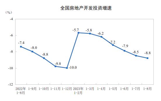 2023年1—8月份全國房地產市場基本情況