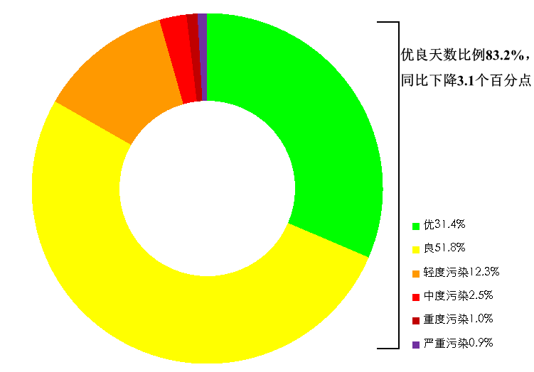 生態環境部通報8月和1—8月全國環境空氣質量狀況