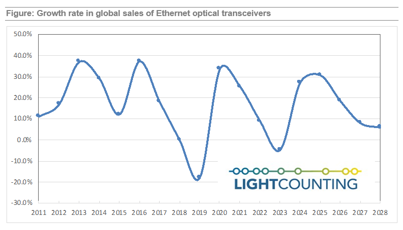 LightCounting：未來2-3年，以太網光模塊市場年增率約30%