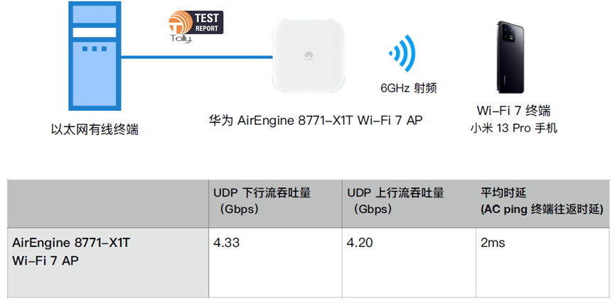 引領Wi-Fi7產業發展，華為企業級Wi-Fi7榮獲2023年WBA最佳企業網絡大獎