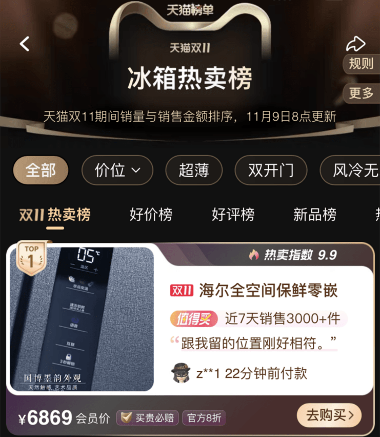 雙11好物挑花眼？天貓熱賣榜：海爾智家、喜臨門、挪客居TOP1