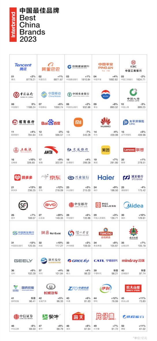 騰訊蟬聯八屆Interbrand中國品牌榜首，“科技+文化”成為獨特定位