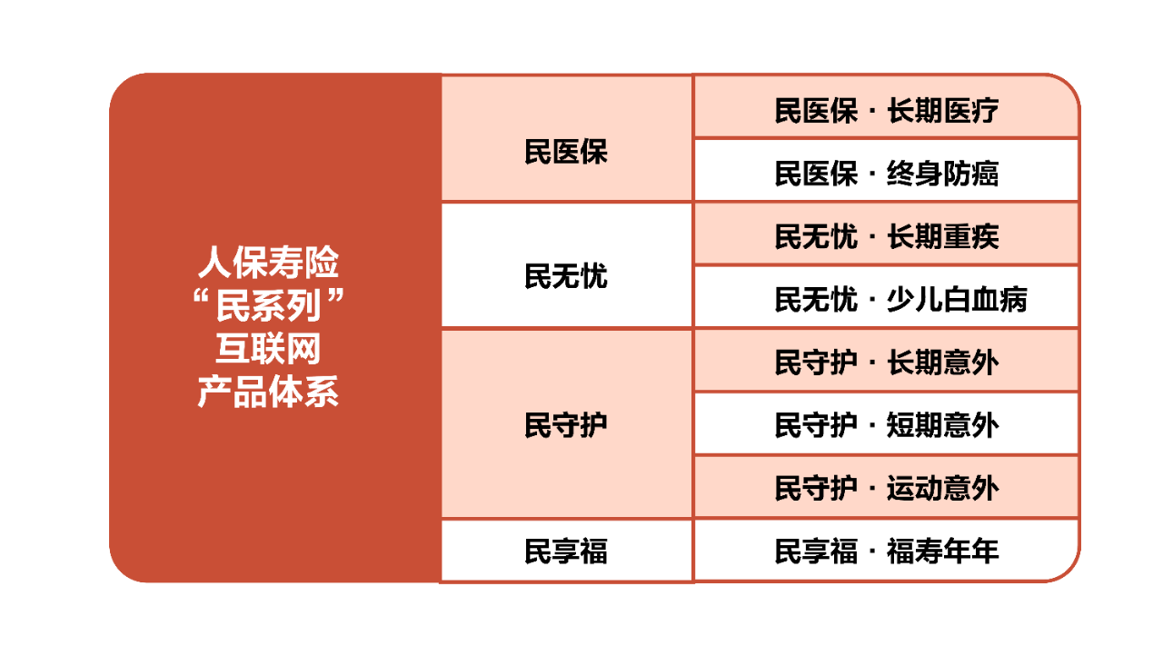 人保壽險重磅打造“民系列”互聯網專屬保險產品，期許病有所醫、老有所養