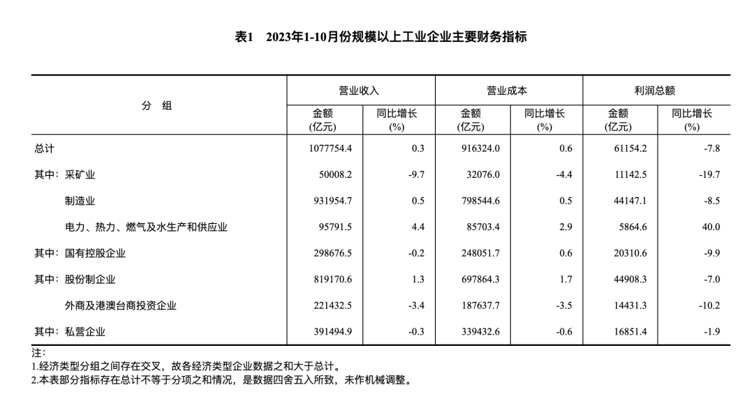 1—10月份計算機、通信和其他電子設備制造業利潤下降18.2%
