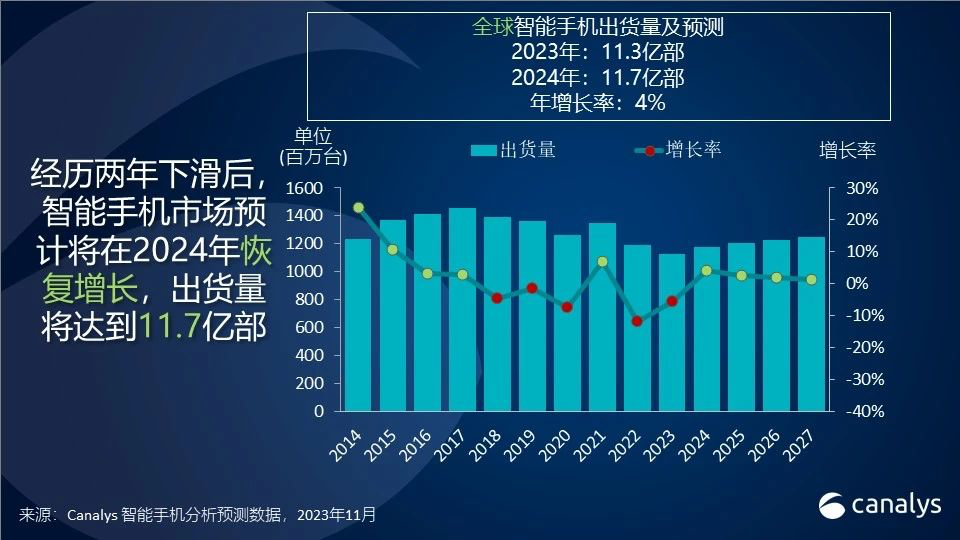 Canalys：2023年智能手機出貨量將達到11.3億部，復蘇曙光顯現