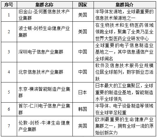 賽迪顧問重磅首發“藍鯨集群”概念，識別全球頂尖產業集群