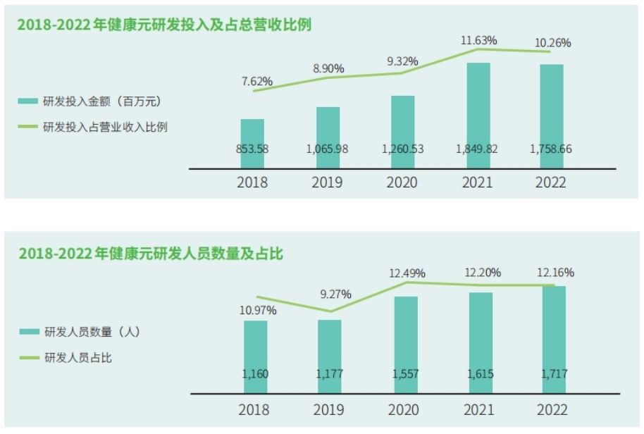 7000病種國內2000萬患者 健康元研發創新踐行ESG