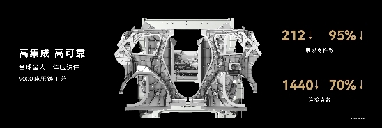 賽力斯汽車9000T一體化壓鑄技術全面賦能AITO問界產品