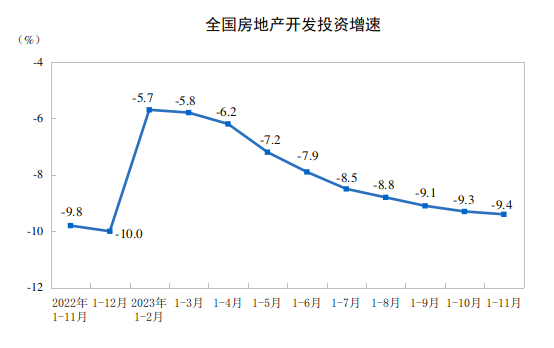 2023年1—11月份全國房地產市場基本情況