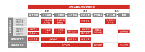 全球司庫十問|科學管理企業資金結算