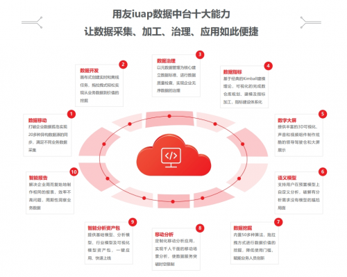 用友BIP數據中臺：優化企業的數據治理