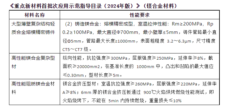 3種鎂合金材料被列入《重點新材料首批次應用示范指導目錄(2024年版)》