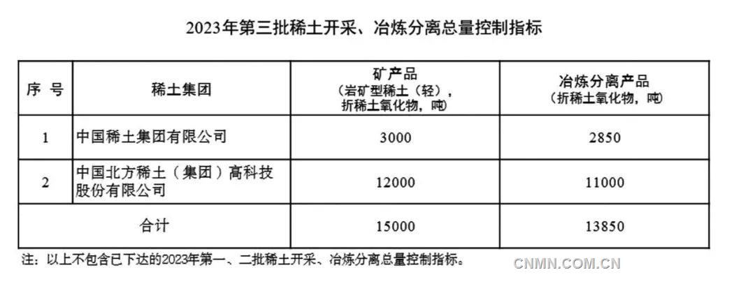 兩部委下達2023年第三批稀土開采、冶煉分離總量控制指標