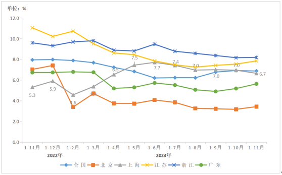 2023年1-11月上海市電信業務收入、總量同比分別增長6.7%和12.3%