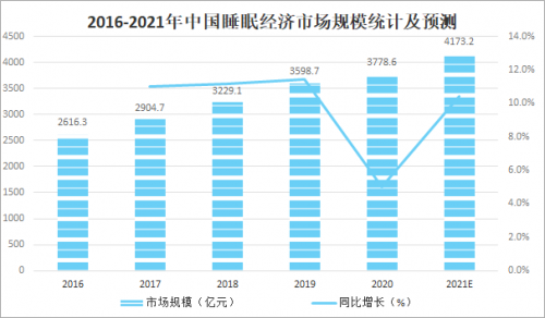 助眠市場持續火熱，欣眠憑借「牛奶睡蛋白+低溫噴霧」獲市場好評