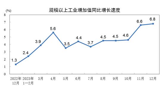 2023年12月份規模以上工業增加值增長6.8%