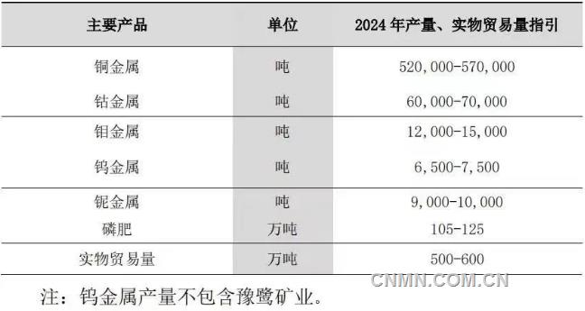 洛陽鉬業2024年計劃產銅超50萬噸  有望躋身全球前十大銅生產商