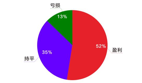  現場調研顯示：82%的民營企業家看好2024 