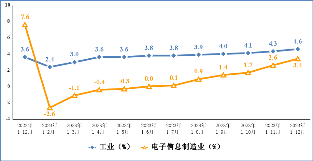 2023年我國電子信息制造業生產恢復向好，手機產量15.7億臺