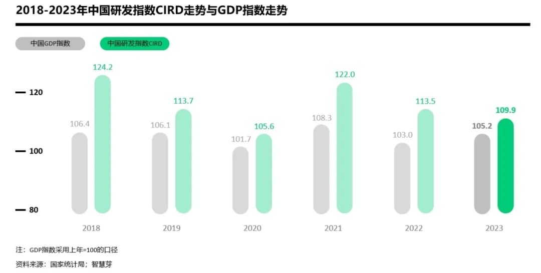 2023年中國研發指數CIRD錄得109.9，新能源汽車技術出海熱度高漲