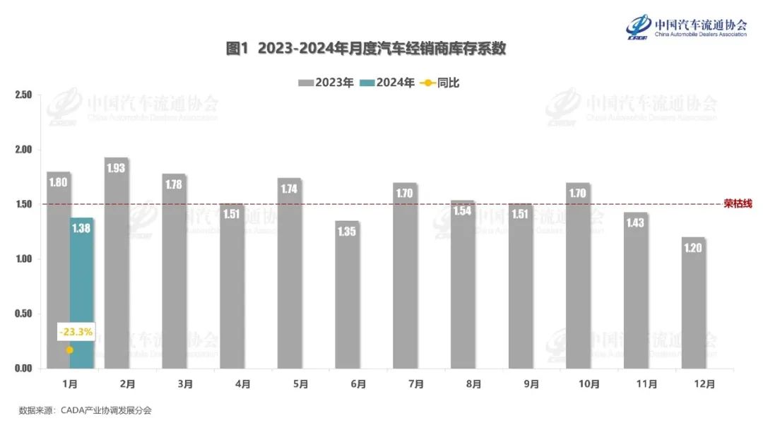 乘聯會：1月汽車經銷商庫存系數為1.38
