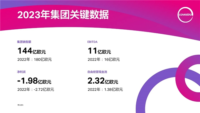 2023財年充滿挑戰，科思創持續推進轉型